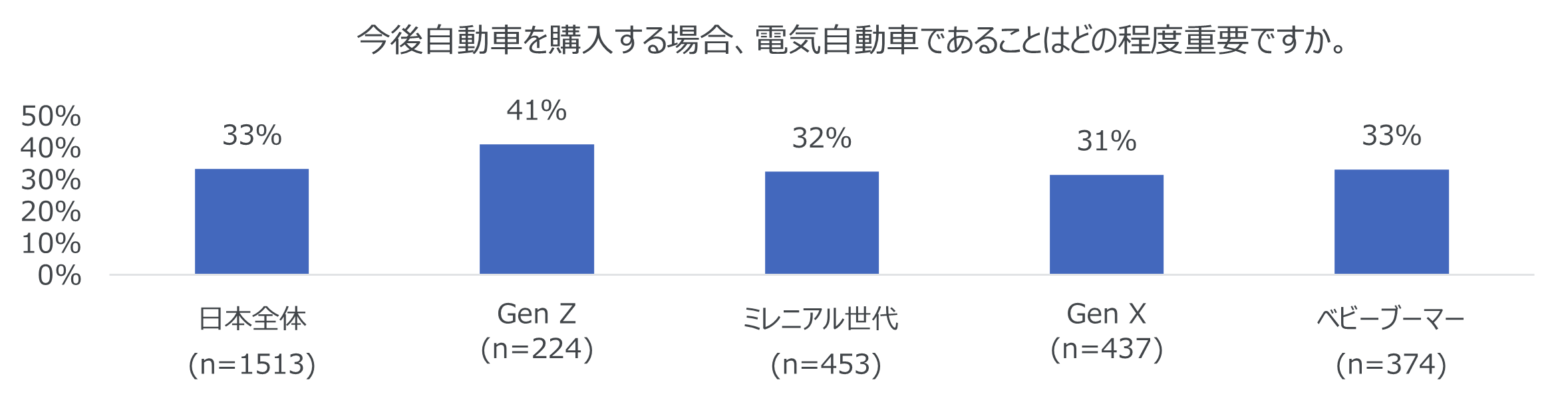 日本人の環境意識は10か国中最下位