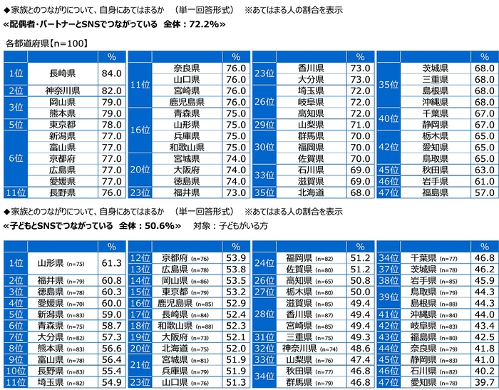 配偶者・パートナーとSNSでつながっているか／子どもとSNSでつながっているか