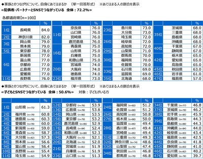 配偶者・パートナーとSNSでつながっているか/子どもとSNSでつながっているか