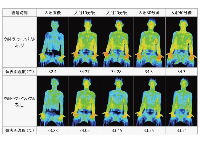 ウルトラファインバブルの有無による保温効果の比較※3,13