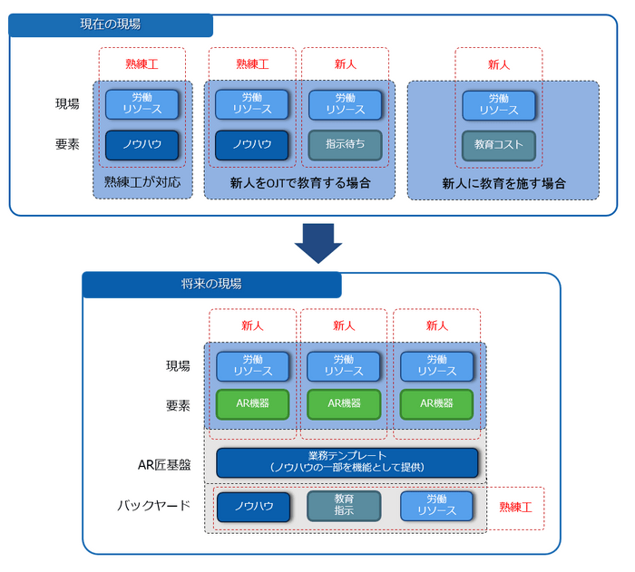 将来の現場の予想