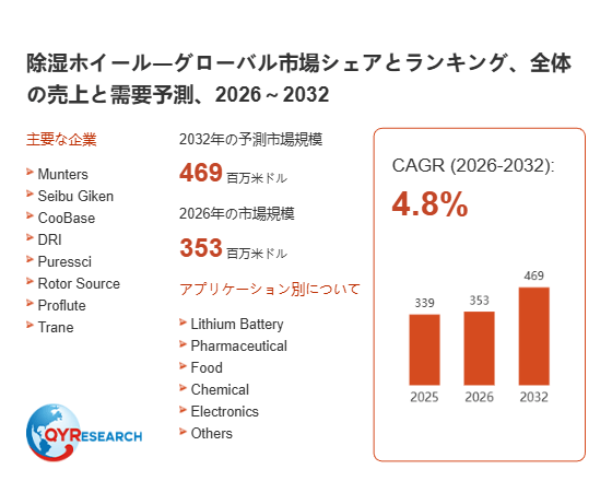 上記の図表/データは、QYResearchの最新レポート「除湿ホイール―グローバル市場シェアとランキング、全体の売上と需要予測、2026~2032」から引用されています。