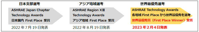 2023 ASHRAE Technology Awards選考フロー