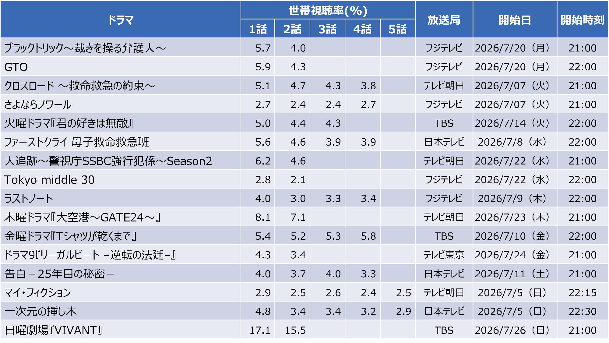 【速報】2026年夏ドラマ視聴率分析。圧倒的首位の「VIVANT」、右肩上がりの注目作は?