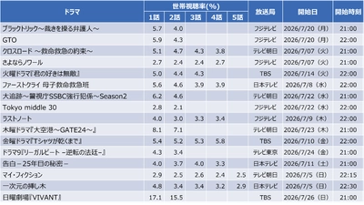 【速報】2026年夏ドラマ視聴率分析。圧倒的首位の「VIVANT」、右肩上がりの注目作は？