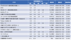 【速報】2026年夏ドラマ視聴率分析。圧倒的首位の「VIVANT」、右肩上がりの注目作は？