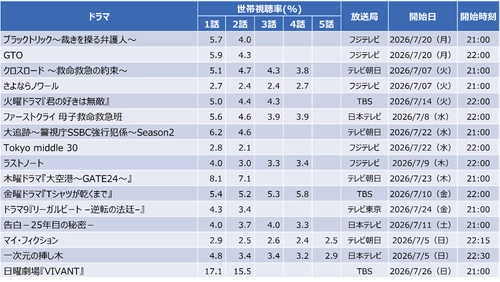 【速報】2026年夏ドラマ視聴率分析。圧倒的首位の「VIVANT」、右肩上がりの注目作は？