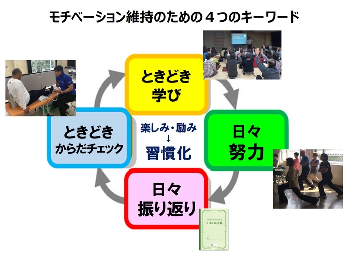 モチベーション維持のための4つのキーワード