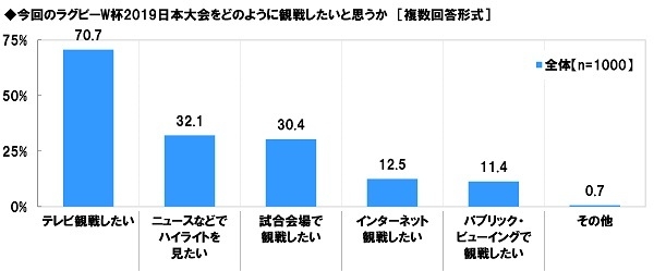 今回のラグビーW杯2019日本大会をどのように観戦したいと思うか