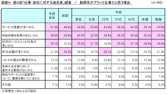 図表H_勤務先がブラック企業だと思う理由