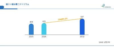 日本亜リン酸水素二ナトリウム市場：地域別動向、主要プレイヤー、価格分析2026