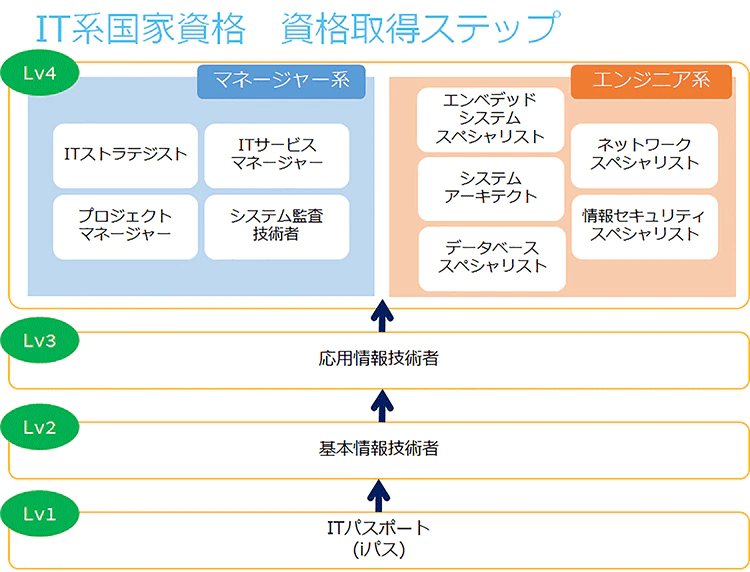 年版 基本情報技術者試験 Fe 合格を目指す方へ 合格率や難易度などをご紹介 Business Timeline