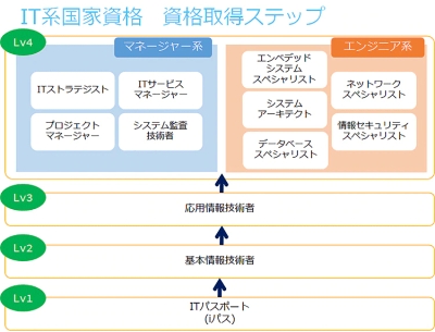 IT系国家資格 資格取得ステップ(Lv表記はITSSに基づくもの)