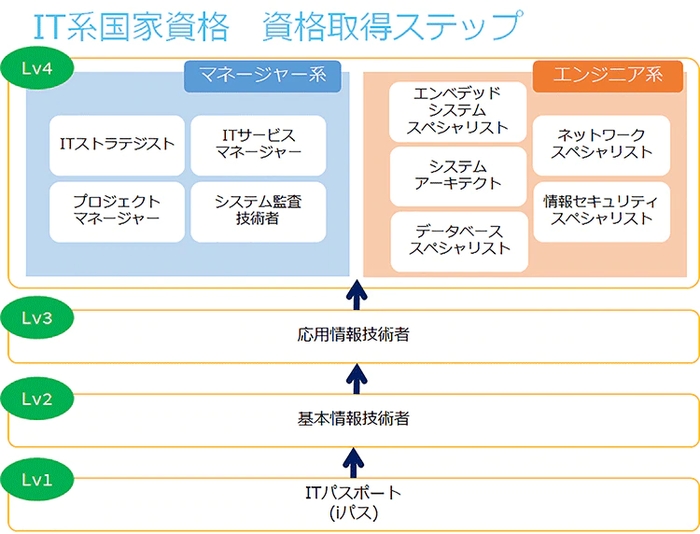 IT系国家資格　資格取得ステップ（Lv表記はITSSに基づくもの）