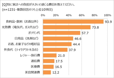 物価高騰！　購入頻度が上がった食品トップは？　 「ほぼ1000人にききました」が調査結果を発表。