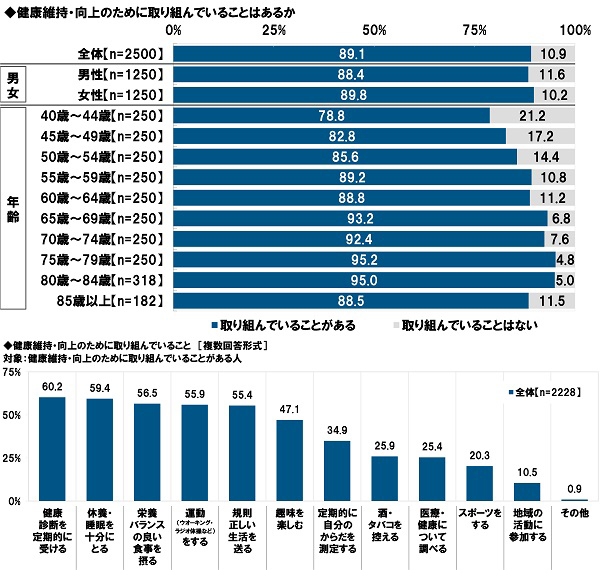 健康維持・向上のために取り組んでいること