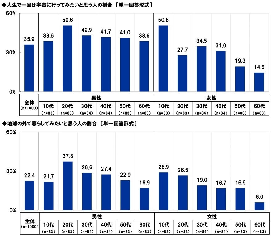 宇宙に関する意識（3）