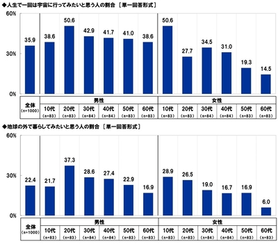 宇宙に関する意識（3）