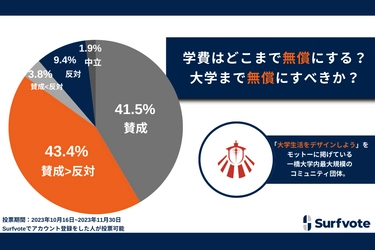 学費はどこまで無償にする？大学まで無償にすべきか？「無償にすべき」「どちらかというと賛成：ある条件のもとで無償にすべき」を合わせて約85％が無償化に賛成という結果。「教育の質の低下」を懸念する声も。