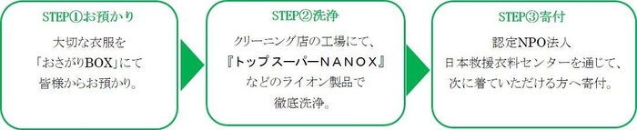 おさがりチャリティーの流れ