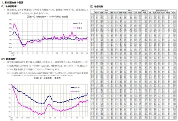 三友地価インデックス 2022年第1四半期(1-3月)を発表