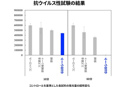 ウイルス溶液の中にGUDシートを入れ、時間経過後にウイルス量を測定する試験