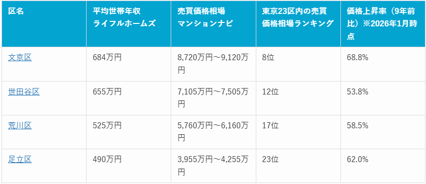 表1:4区比較表(2026年2月時点マンションナビ調べ)