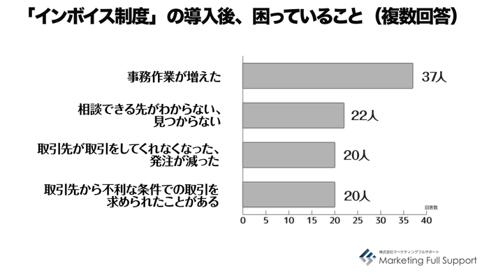 インボイス制度で困っていること