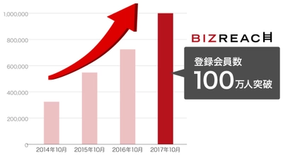 即戦力人材と企業をつなぐ転職サイト「ビズリーチ」 登録会員数が100万人を突破