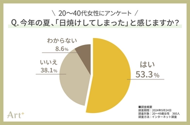 ＜20～40代女性に調査＞ 今年の夏、半数以上が日焼けを実感！ 「この秋に注力したいスキンケア」気になる1位は？