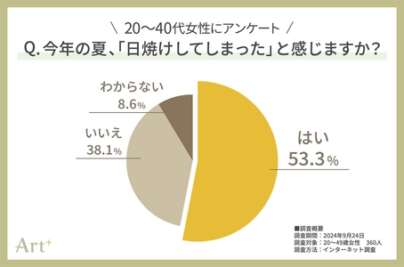 ＜20～40代女性に調査＞ 今年の夏、半数以上が日焼けを実感！ 「この秋に注力したいスキンケア」気になる1位は？