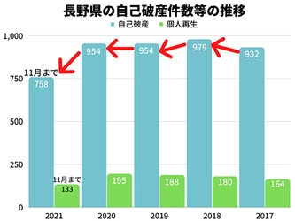 2021年の長野県の自己破産件数は、11月時点で2020年同月比約12%減！