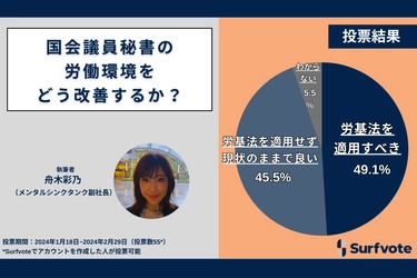 裏金事件の背景、議員秘書の労働環境についてSurfvoteで意見投票を実施！49.1％が「労働基準法を適用し労働環境を改善すべき」と回答。一方45.5％は「適用せず現状維持」と厳しい意見が寄せられた。