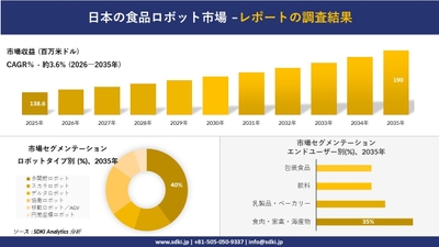 日本の食品ロボット市場の収益推移と地域別シェア分布