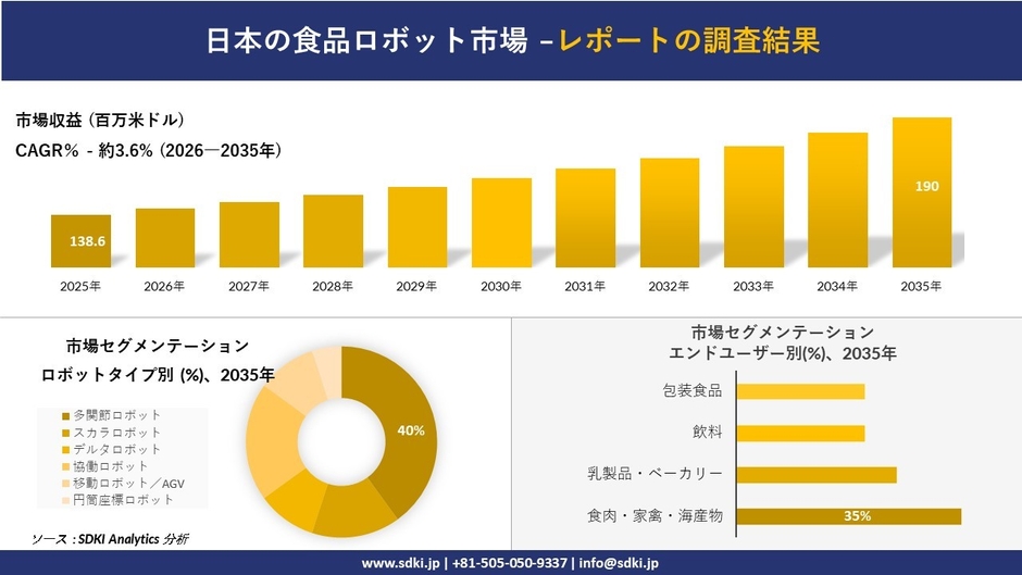 日本の食品ロボット市場の収益推移と地域別シェア分布