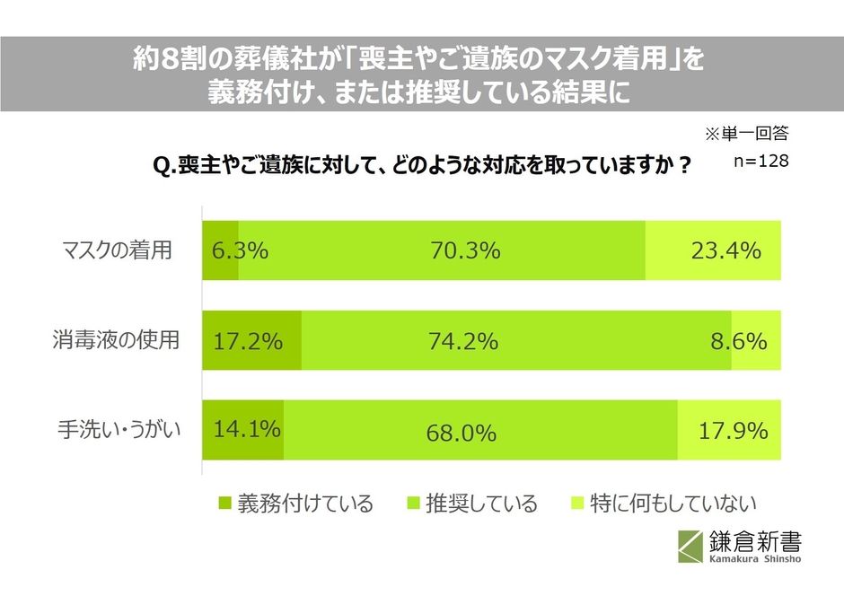 喪主や遺族への対応