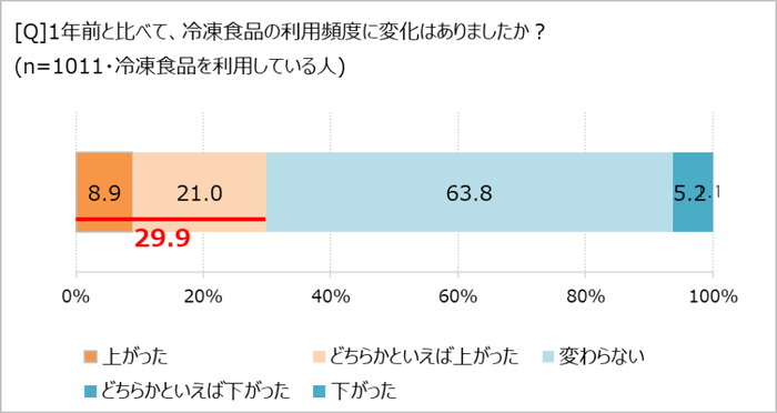 冷食の利用頻度の変化