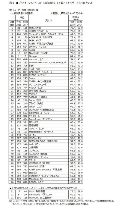 表3　■ブランド・ジャパン 2018の「総合力」上昇ランキング　上位50ブランド