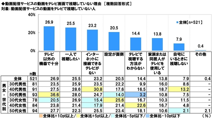 動画配信サービスの動画をテレビ画面で視聴していない理由