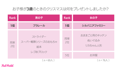 お子様が3歳のときのクリスマスは何をプレゼントしましたか?