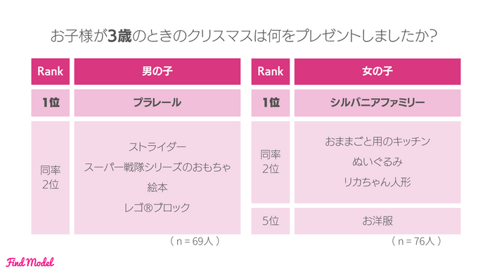 お子様が3歳のときのクリスマスは何をプレゼントしましたか？