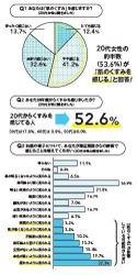 ＜調査／生活環境が肌におよぼす影響＞ なんと！20代女性の約5割がくすみ肌！！ いまどき女性ならではの「5大くすみリスク」判明