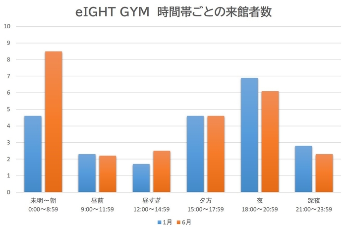 1月と6月の時間帯ごとの来館者の数