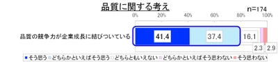 「ESG時代の日本企業における品質意識とマネジメント」 アンケート調査を実施　 企業成長の源泉は品質競争力と認識しつつも、 従業員の品質意識の把握は上場企業でも僅か2割