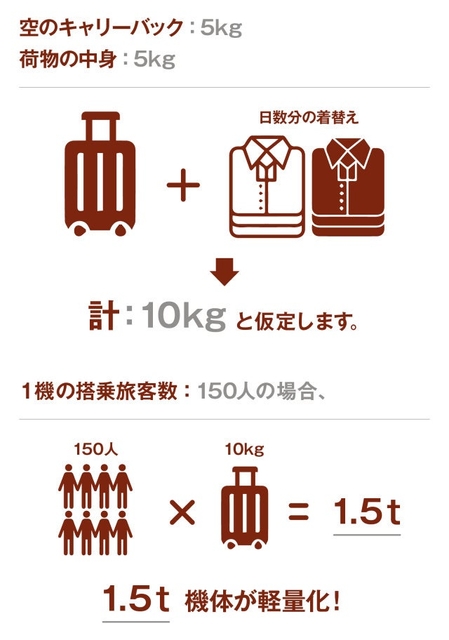 一人一人が荷物を減らすと出来る事