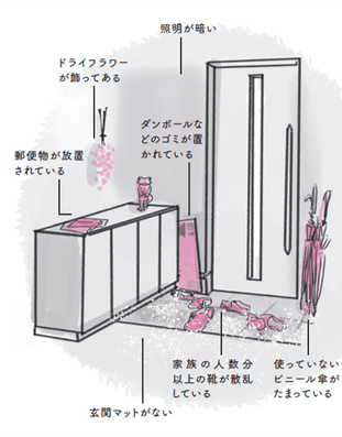NG玄関の特徴　イラスト：Takako