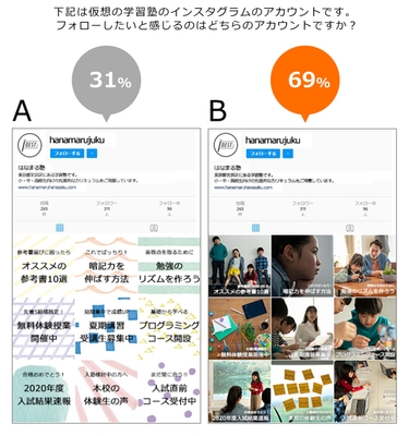 フォローしたいと感じるインスタグラムアカウントは?