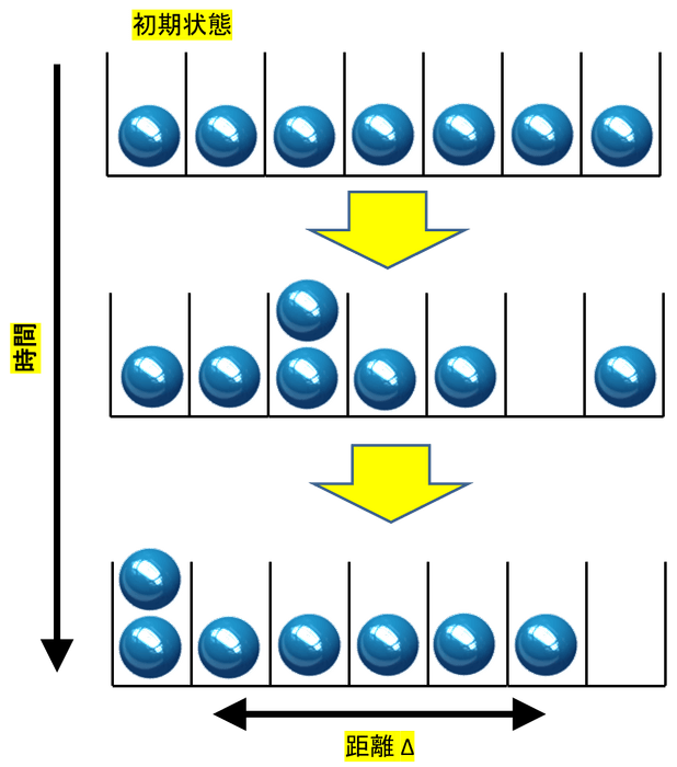 図2:急に光格子深さを下げたあとの時間発展の模式図