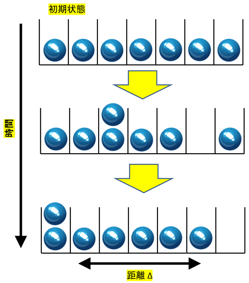 図2：急に光格子深さを下げたあとの時間発展の模式図