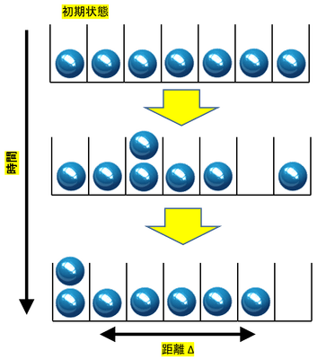図2：急に光格子深さを下げたあとの時間発展の模式図